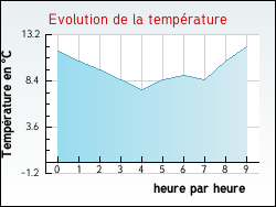 Evolution de la temp�rature de la ville de Angles-sur-l'Anglin